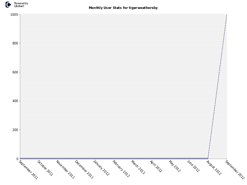 Monthly User Stats for tigerweathersby